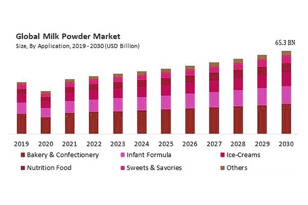 Anticipating Trends in the Global Milk Powder Market