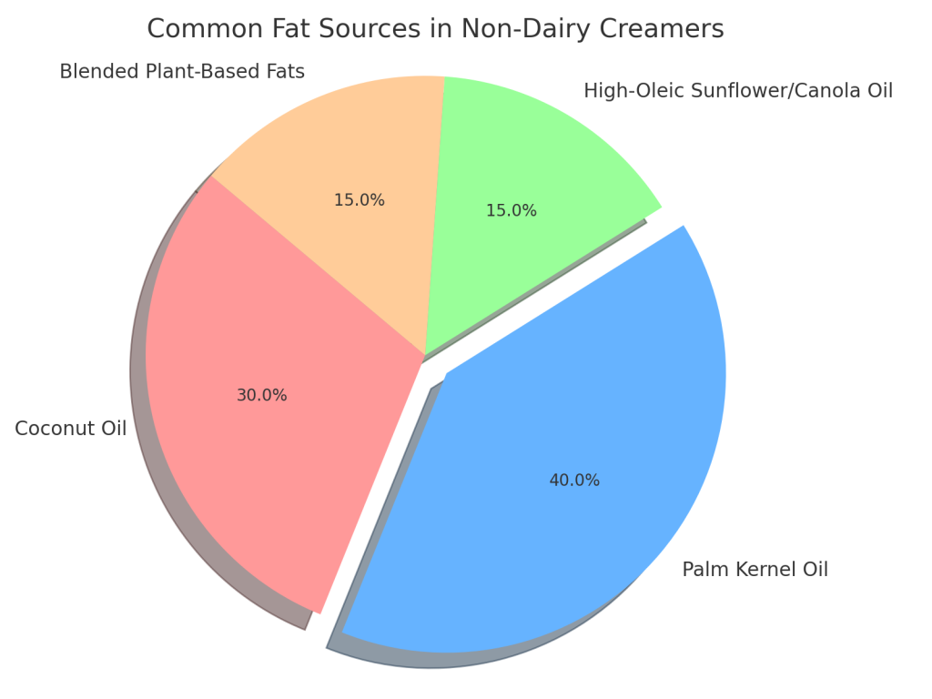 Non-Dairy Creamer