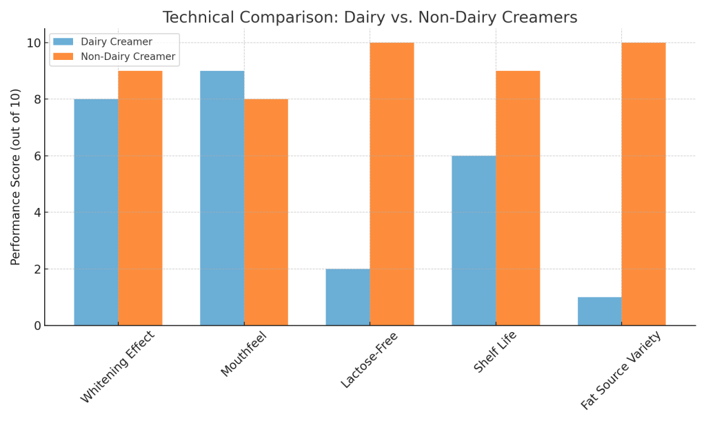 Non-Dairy Creamer Powder