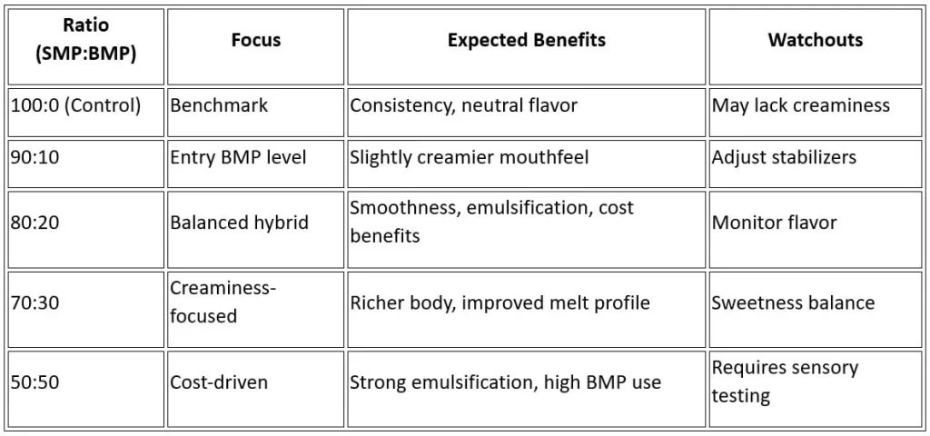 R&D Ratios for Ice Cream Dairy Solids 